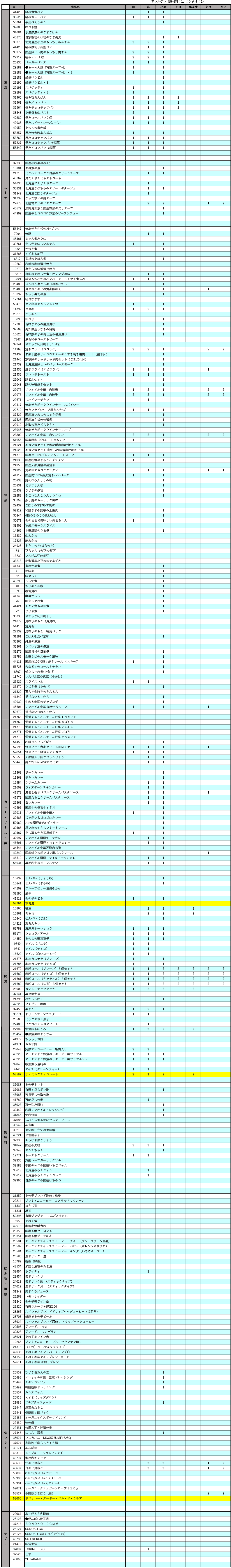 「ソノコ商品 アレルギー物質一覧」のご利用についての注意