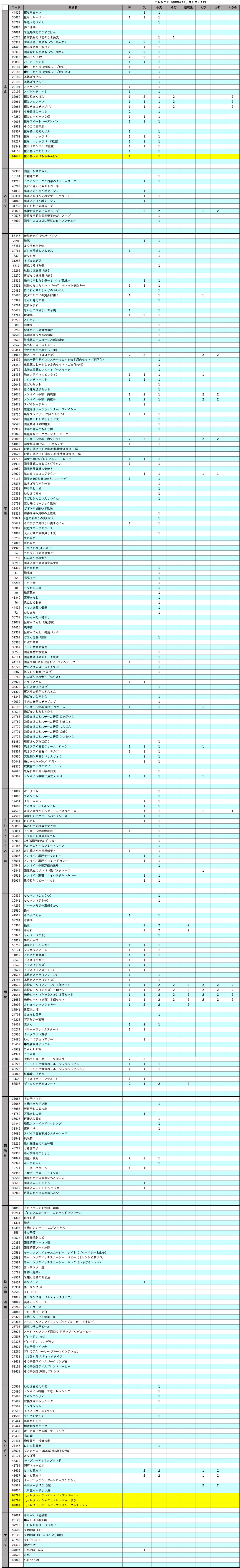 「ソノコ商品 アレルギー物質一覧」のご利用についての注意