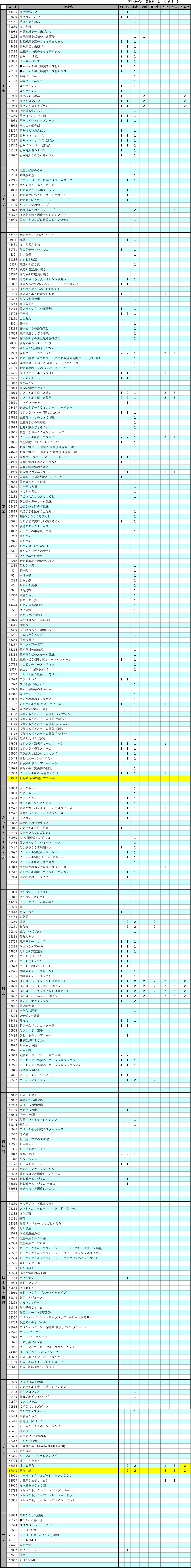 「ソノコ商品 アレルギー物質一覧」のご利用についての注意