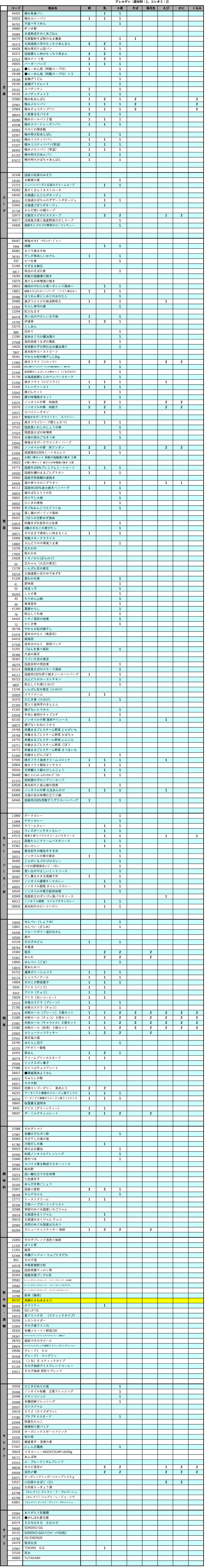「ソノコ商品 アレルギー物質一覧」のご利用についての注意