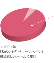 94.5%の方がダイエットに成功！SONOKO 式ダイエットとは