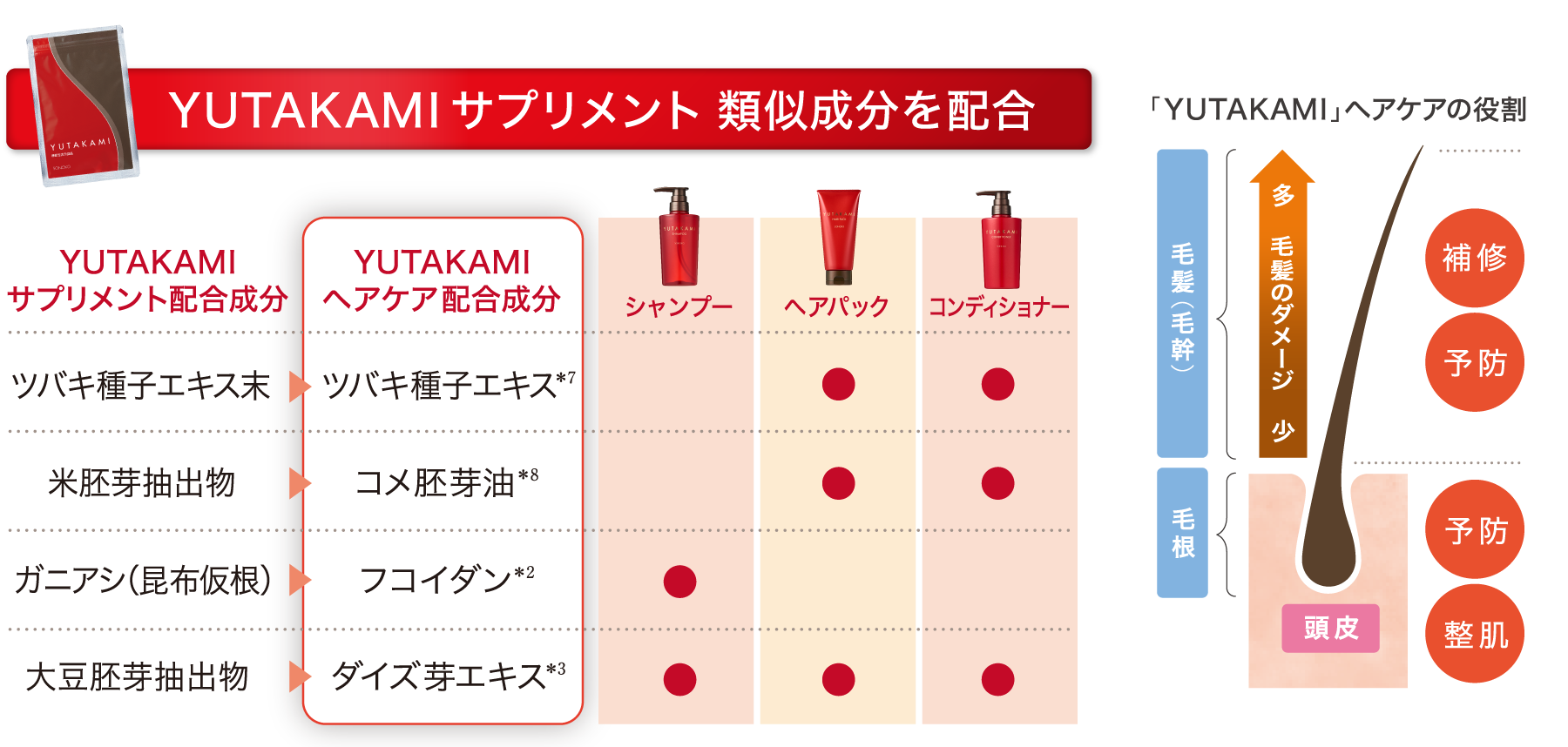 YUTAKAMI サプリメント 類似成分を配合