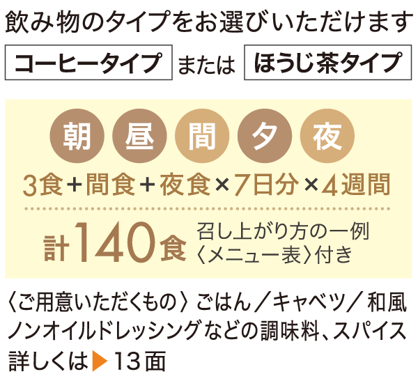 3食+間食+夜食×7日分×4週間 計140食