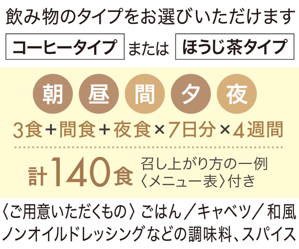 3食+間食+夜食×7日分×4週間 計140食