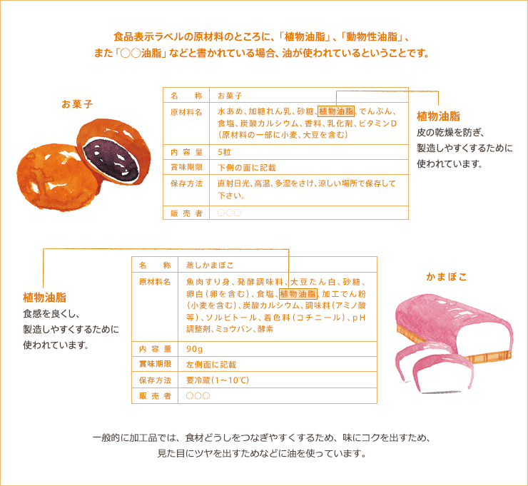 食品表示ラベルの原材料のところに、「植物油脂」、「動物性油脂」、また「◯◯油脂」などと書かれている場合、油が使われているということです。