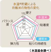 氷温®保存の「そのこ米」は炊いた後もおいしさ長持ち