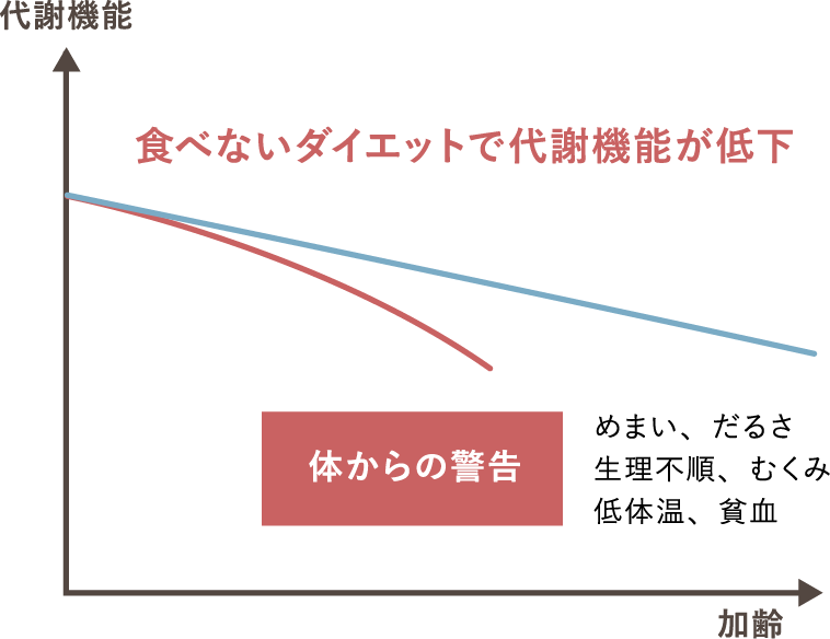 代謝機能が低下するとリバウンド以外にも…