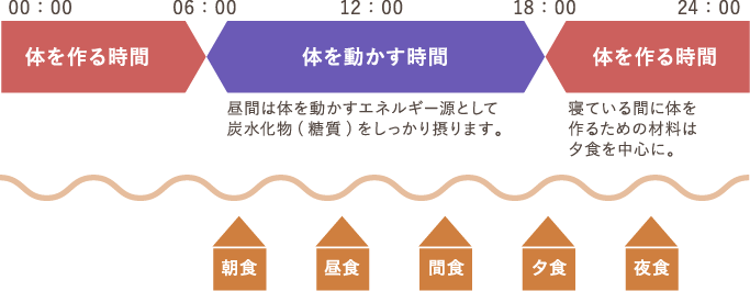 「体を動かす時間」と「体を作る時間」を意識した食べ方