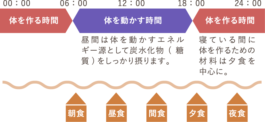 「体を動かす時間」と「体を作る時間」を意識した食べ方