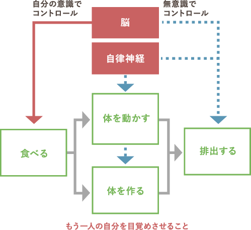 無意識の自分を目覚めさせる